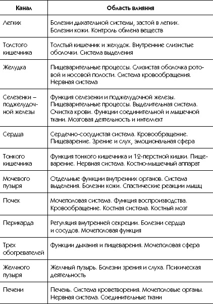 Большой атлас целительных точек. Китайская медицина на страже здоровья и долголетия Большой атлас целительных точек. Китайская медицина на страже здоровья и долголетия