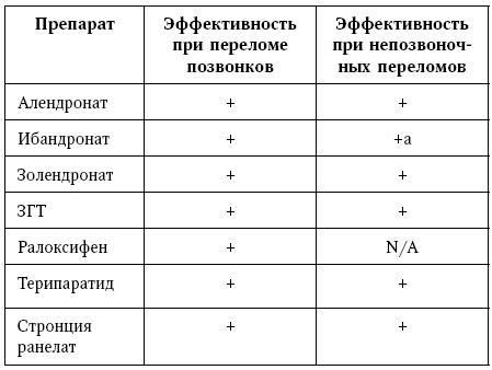 Остеопороз. Руководство для практических врачей Остеопороз. Руководство для практических врачей