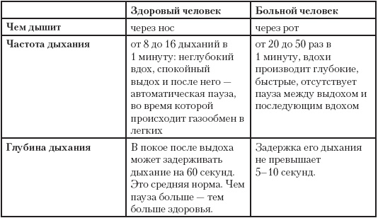 Дыхание по методу Бутейко. Уникальная дыхательная гимнастика от 118 болезней! Дыхание по методу Бутейко. Уникальная дыхательная гимнастика от 118 болезней!
