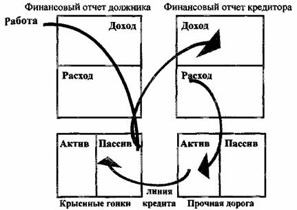 Квадрант денежного потока Квадрант денежного потока