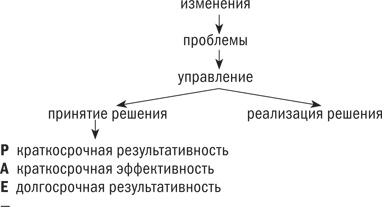 Управляя изменениями. Как эффективно управлять изменениями в обществе, бизнесе и личной жизни Управляя изменениями. Как эффективно управлять изменениями в обществе, бизнесе и личной жизни