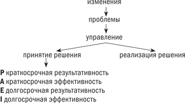 Управляя изменениями. Как эффективно управлять изменениями в обществе, бизнесе и личной жизни Управляя изменениями. Как эффективно управлять изменениями в обществе, бизнесе и личной жизни