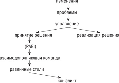 Управляя изменениями. Как эффективно управлять изменениями в обществе, бизнесе и личной жизни Управляя изменениями. Как эффективно управлять изменениями в обществе, бизнесе и личной жизни