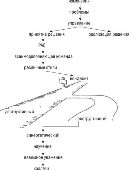 Управляя изменениями. Как эффективно управлять изменениями в обществе, бизнесе и личной жизни Управляя изменениями. Как эффективно управлять изменениями в обществе, бизнесе и личной жизни