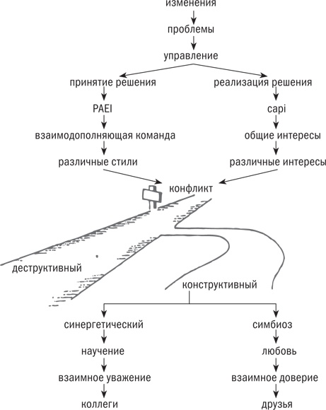 Управляя изменениями. Как эффективно управлять изменениями в обществе, бизнесе и личной жизни Управляя изменениями. Как эффективно управлять изменениями в обществе, бизнесе и личной жизни