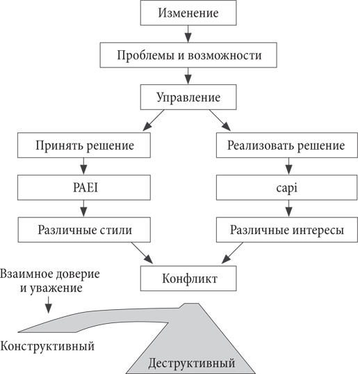 Управляя изменениями. Как эффективно управлять изменениями в обществе, бизнесе и личной жизни Управляя изменениями. Как эффективно управлять изменениями в обществе, бизнесе и личной жизни