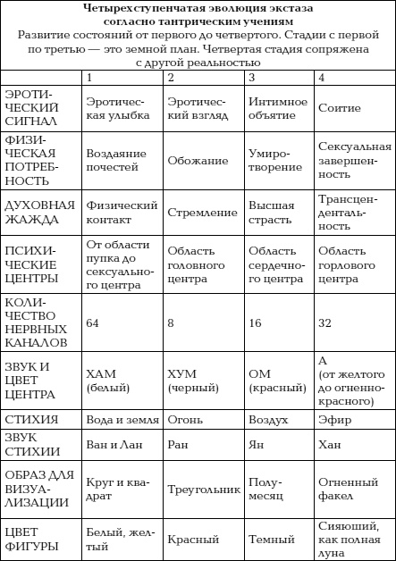 Йога и сексуальные практики Йога и сексуальные практики