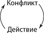 Путь наименьшего сопротивления Путь наименьшего сопротивления