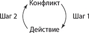 Путь наименьшего сопротивления Путь наименьшего сопротивления