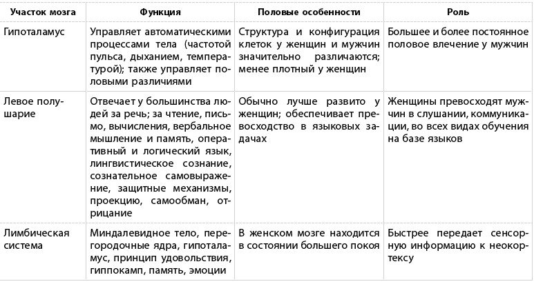 Какого пола ваш мозг?