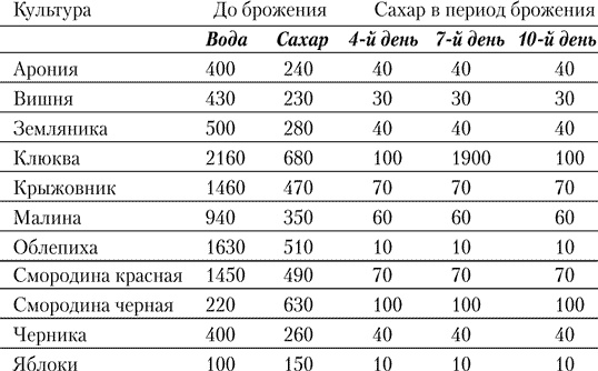 Заготовки и соленья Заготовки и соленья
