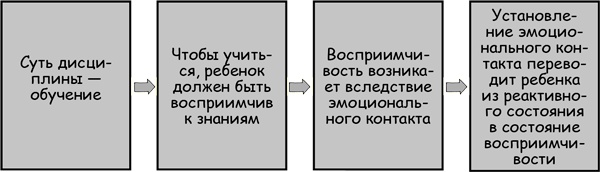 Дисциплина без драм. Как помочь ребенку воспитать характер Дисциплина без драм. Как помочь ребенку воспитать характер