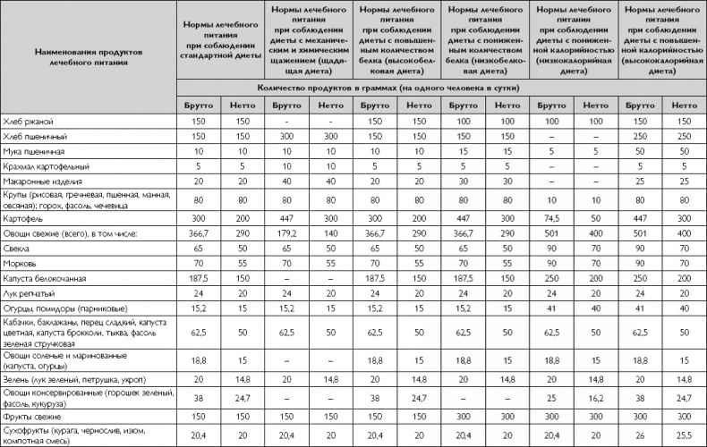 Лечебное питание при хронических заболеваниях Лечебное питание при хронических заболеваниях