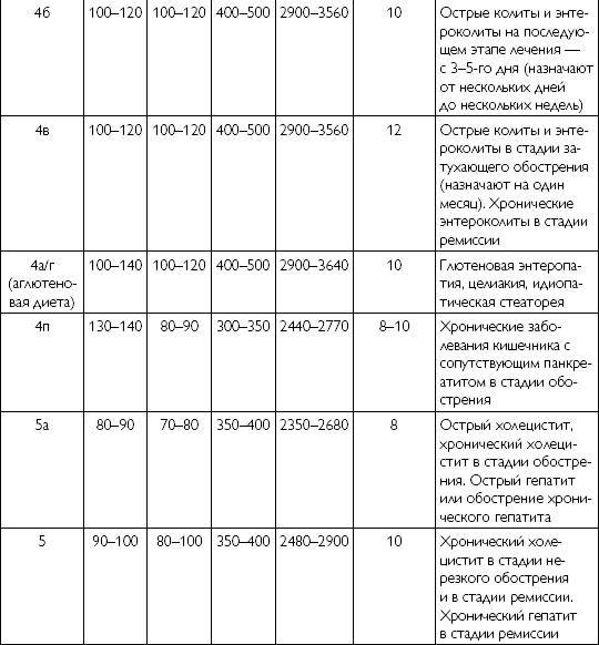 Лечебное питание при хронических заболеваниях Лечебное питание при хронических заболеваниях