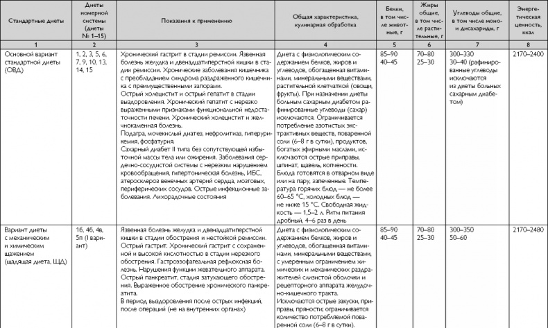 Лечебное питание при хронических заболеваниях Лечебное питание при хронических заболеваниях