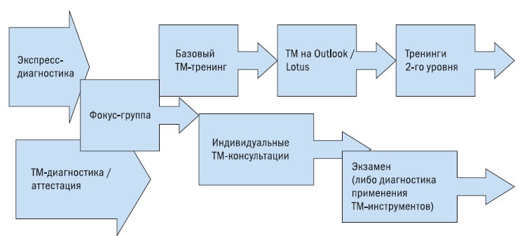 Корпоративный тайм-менеджмент. Энциклопедия решений Корпоративный тайм-менеджмент. Энциклопедия решений