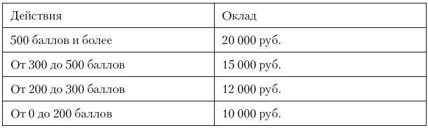 Повышение эффективности отдела продаж за 50 дней Повышение эффективности отдела продаж за 50 дней