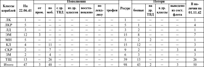 Черноморский флот в Великой Отечественной войне. Краткий курс боевых действий