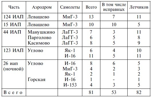 Воздушная битва за город на Неве. Защитники Ленинграда против асов люфтваффе Воздушная битва за город на Неве. Защитники Ленинграда против асов люфтваффе