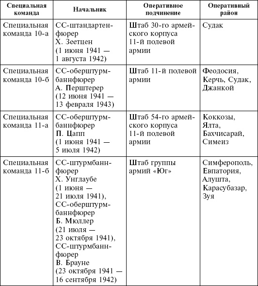Крым в период немецкой оккупации. Национальные отношения, коллаборационизм и партизанское движение Крым в период немецкой оккупации. Национальные отношения, коллаборационизм и партизанское движение