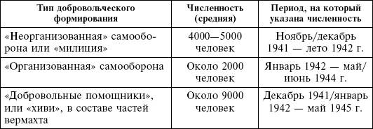 Крым в период немецкой оккупации. Национальные отношения, коллаборационизм и партизанское движение Крым в период немецкой оккупации. Национальные отношения, коллаборационизм и партизанское движение
