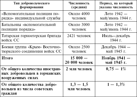 Крым в период немецкой оккупации. Национальные отношения, коллаборационизм и партизанское движение Крым в период немецкой оккупации. Национальные отношения, коллаборационизм и партизанское движение