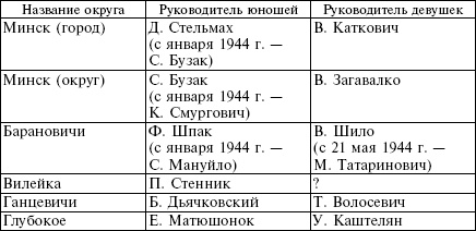 Белорусские коллаборационисты. Сотрудничество с оккупантами на территории Белоруссии. 1941-1945 Белорусские коллаборационисты. Сотрудничество с оккупантами на территории Белоруссии. 1941-1945