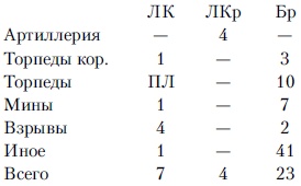 Линкоры в бою. Великие и ужасные