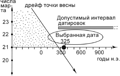 Счет лет от Христа и календарные споры Счет лет от Христа и календарные споры