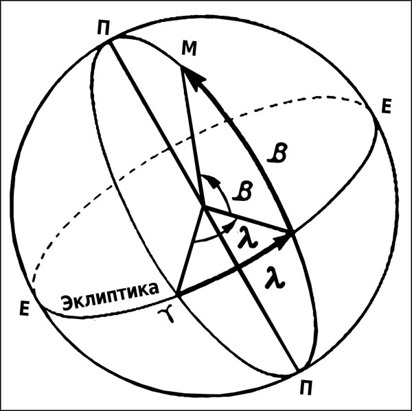 Натальная астрология Натальная астрология
