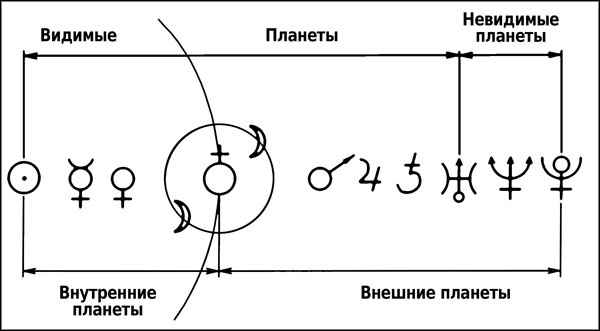 Натальная астрология Натальная астрология
