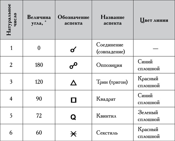 Натальная астрология Натальная астрология