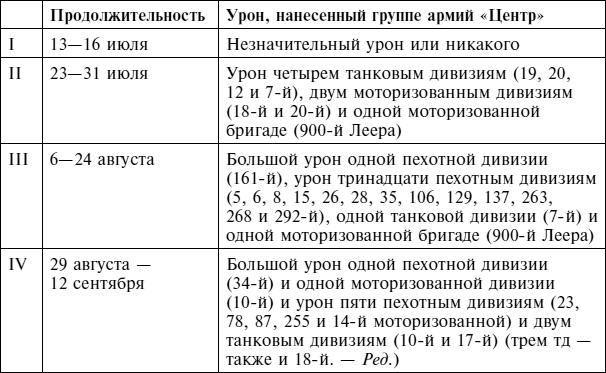 Крах плана «Барбаросса». Сорванный блицкриг. Том II