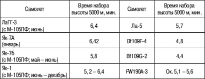 «Соколы», умытые кровью. Почему советские ВВС воевали хуже Люфтваффе? «Соколы», умытые кровью. Почему советские ВВС воевали хуже Люфтваффе?