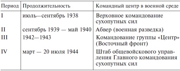 Заговор против Гитлера. Деятельность Сопротивления в Германии. 1939-1944 Заговор против Гитлера. Деятельность Сопротивления в Германии. 1939-1944