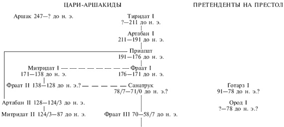 Парфяне. Последователи пророка Заратустры Парфяне. Последователи пророка Заратустры