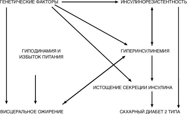 Сахарный диабет Сахарный диабет