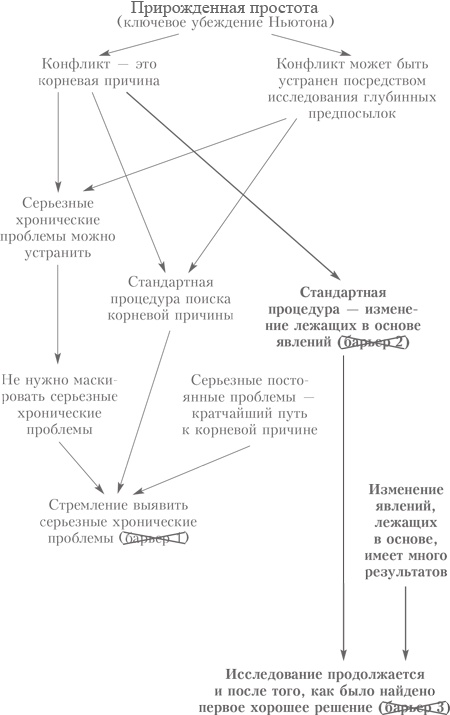 Выбор. Правила Голдратта Выбор. Правила Голдратта