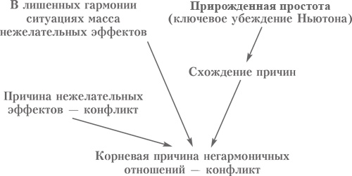 Выбор. Правила Голдратта Выбор. Правила Голдратта