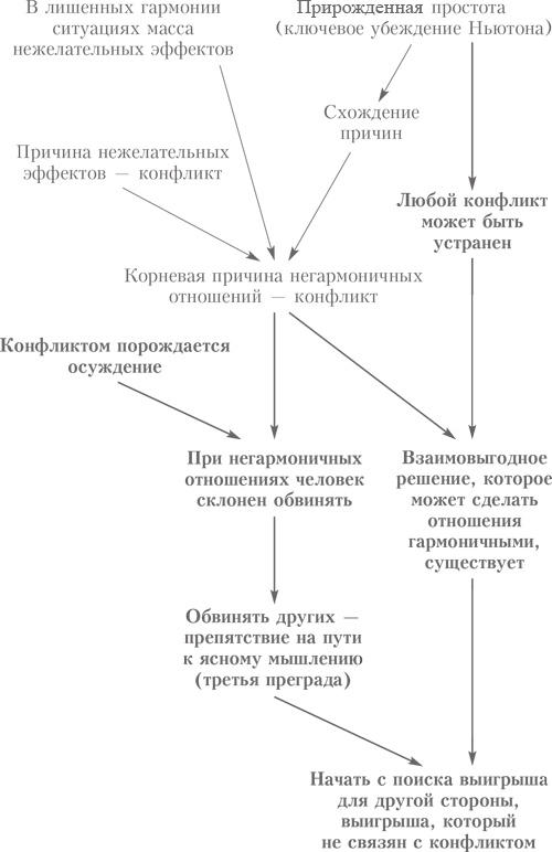 Выбор. Правила Голдратта Выбор. Правила Голдратта