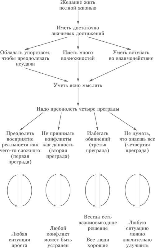 Выбор. Правила Голдратта Выбор. Правила Голдратта