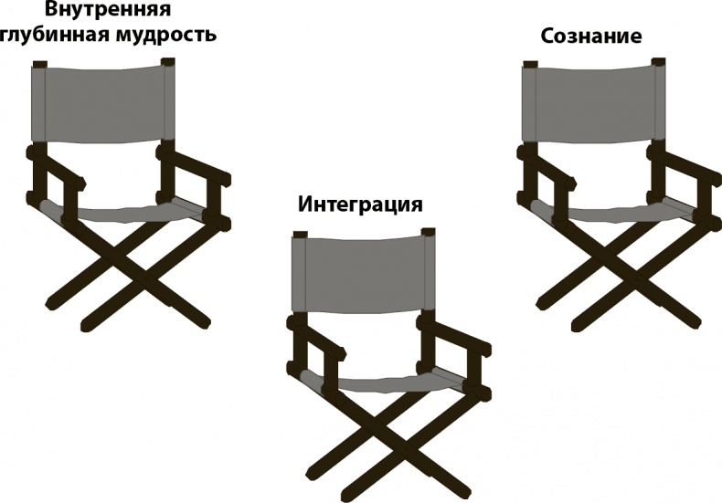 Мастерство жизни. Внутренняя динамика развития Мастерство жизни. Внутренняя динамика развития