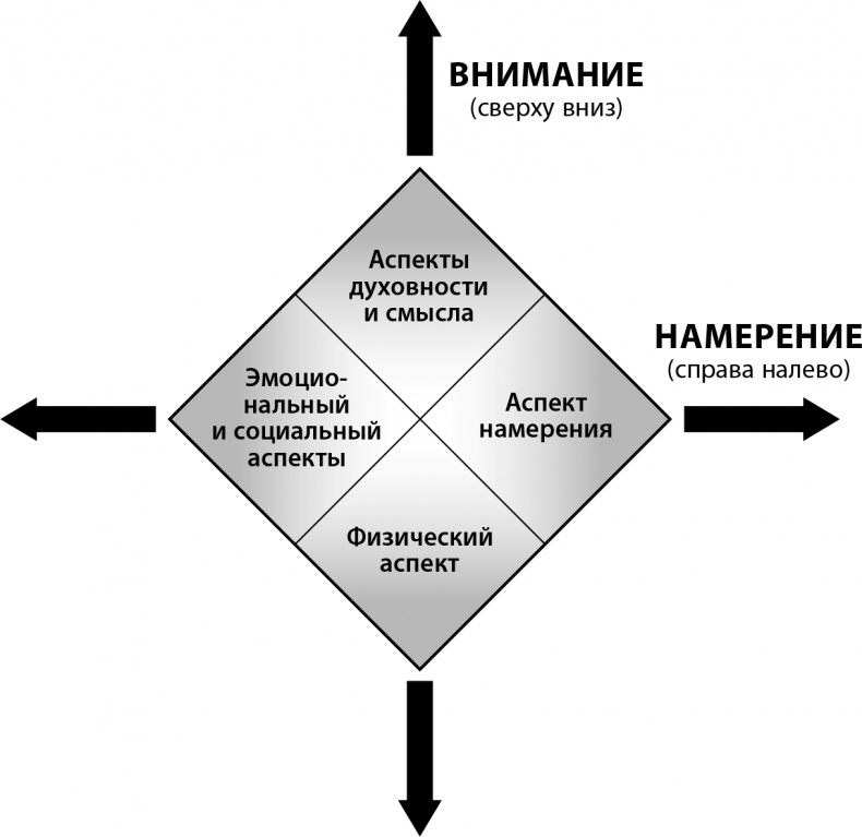 Мастерство жизни. Внутренняя динамика развития Мастерство жизни. Внутренняя динамика развития