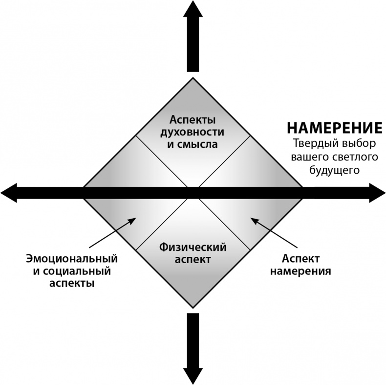 Мастерство жизни. Внутренняя динамика развития Мастерство жизни. Внутренняя динамика развития