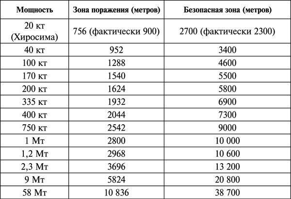 Ядерная война. Все сценарии конца света Ядерная война. Все сценарии конца света