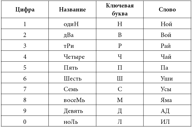 Как развить суперпамять, интеллект и внимание Как развить суперпамять, интеллект и внимание