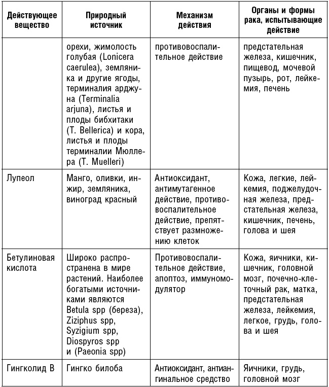 Антираковая диета. Продукты, которые мы должны есть, чтобы защититься от опасного недуга Антираковая диета. Продукты, которые мы должны есть, чтобы защититься от опасного недуга