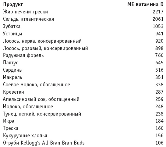 Диета с витамином D. План быстрого сжигания "упрямого" жира Диета с витамином D. План быстрого сжигания "упрямого" жира