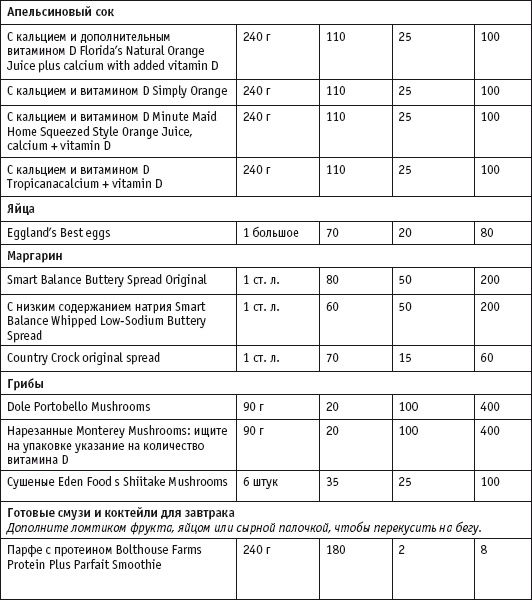 Диета с витамином D. План быстрого сжигания "упрямого" жира Диета с витамином D. План быстрого сжигания "упрямого" жира