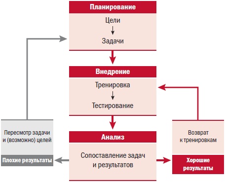 Библия велосипедиста Библия велосипедиста